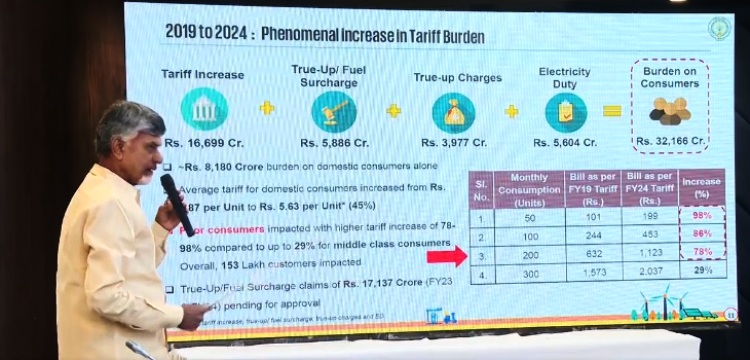 జగన్ విద్యుత్ బాదుడు రూ.1.29 లక్షల కోట్లు